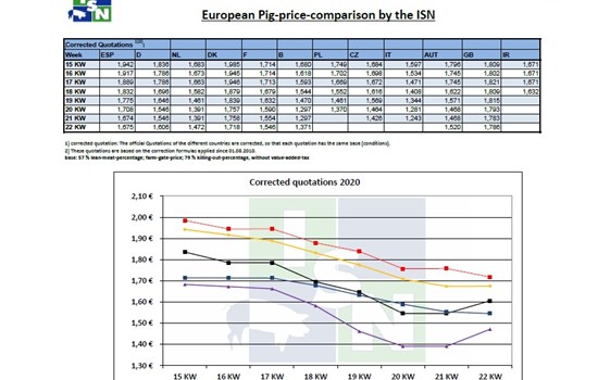 Τιμές χοιρινών στην Ευρώπη έως την 22η εβδομάδα του 2020